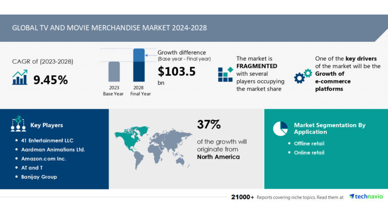 Anticipated Growth of TV and Movie Merchandise Market